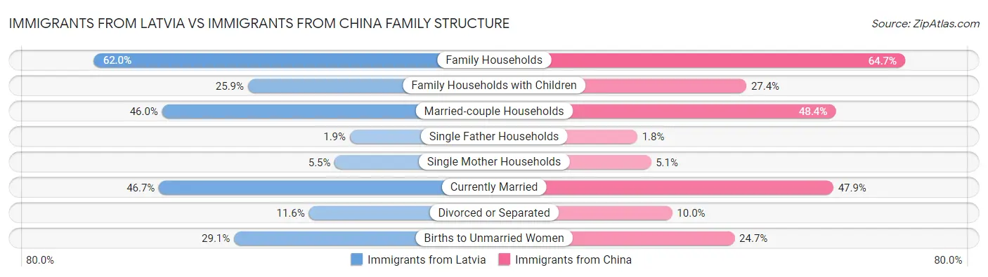 Immigrants from Latvia vs Immigrants from China Family Structure