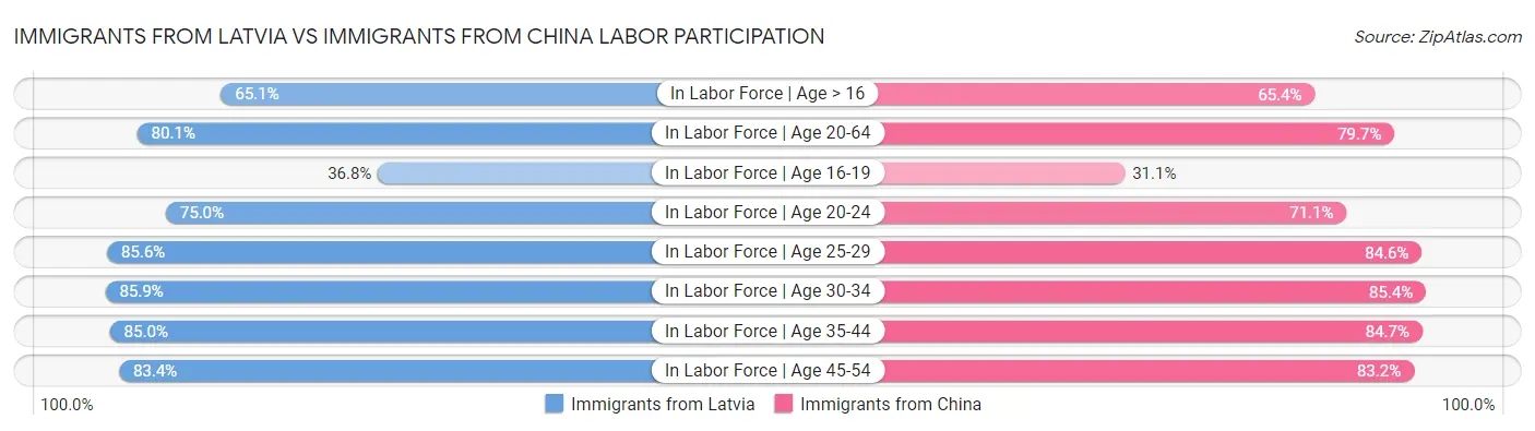 Immigrants from Latvia vs Immigrants from China Labor Participation