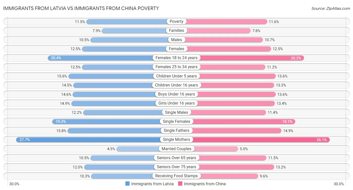 Immigrants from Latvia vs Immigrants from China Poverty