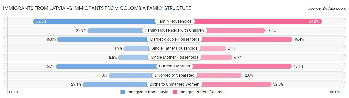 Immigrants from Latvia vs Immigrants from Colombia Family Structure