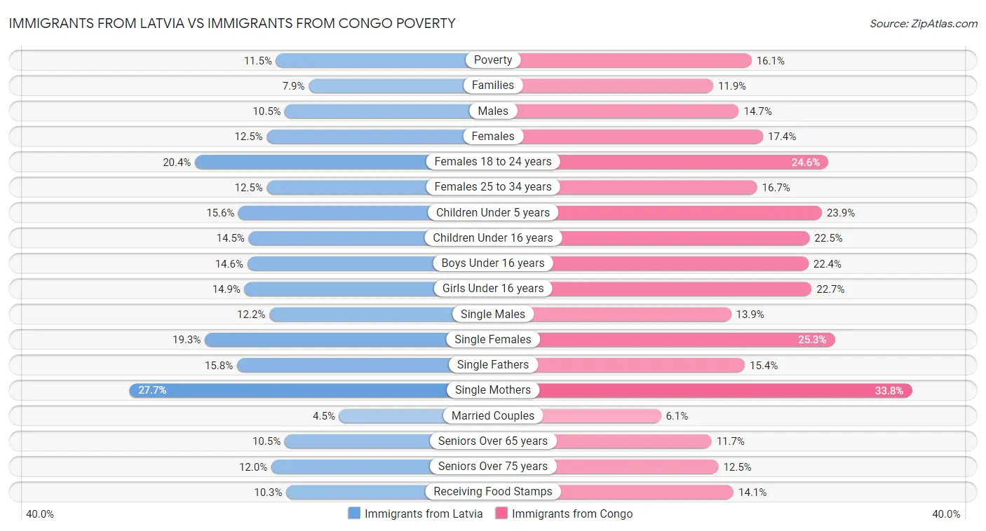 Immigrants from Latvia vs Immigrants from Congo Poverty