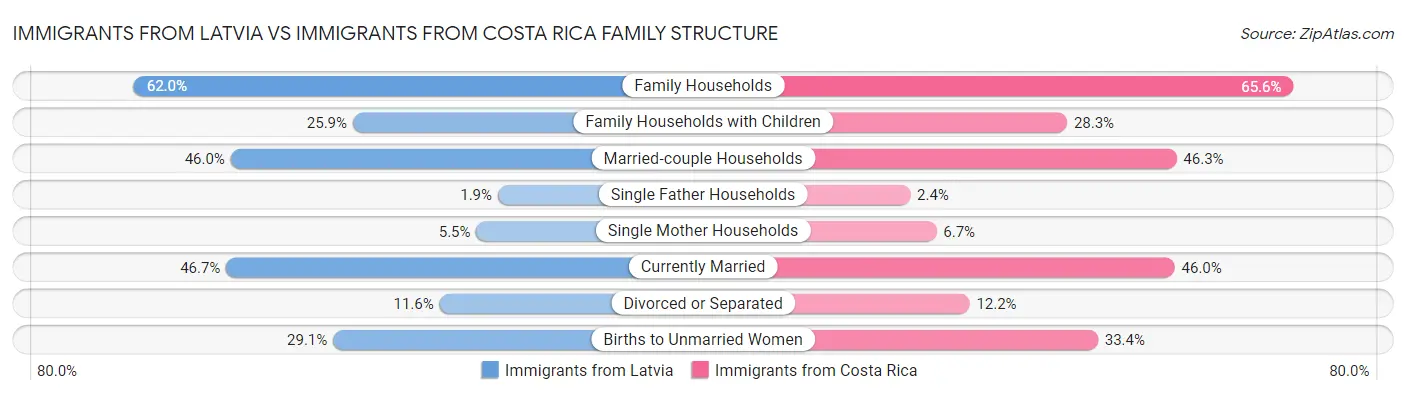 Immigrants from Latvia vs Immigrants from Costa Rica Family Structure