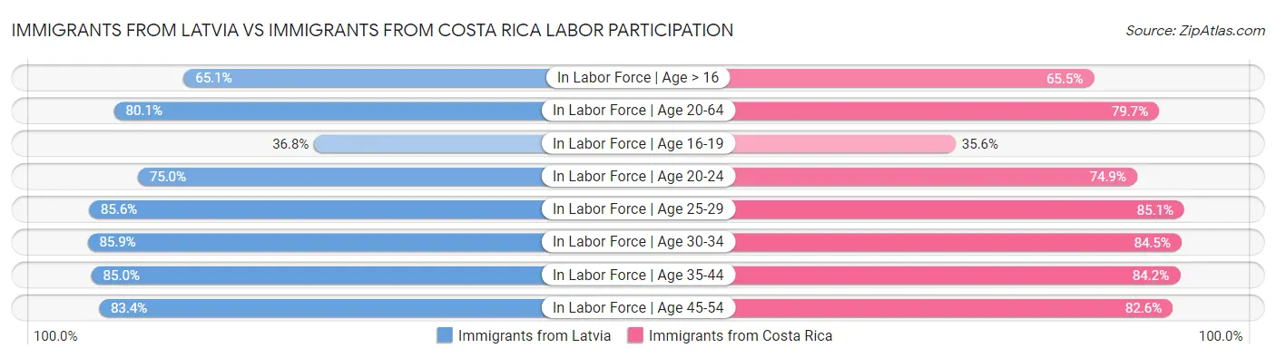 Immigrants from Latvia vs Immigrants from Costa Rica Labor Participation