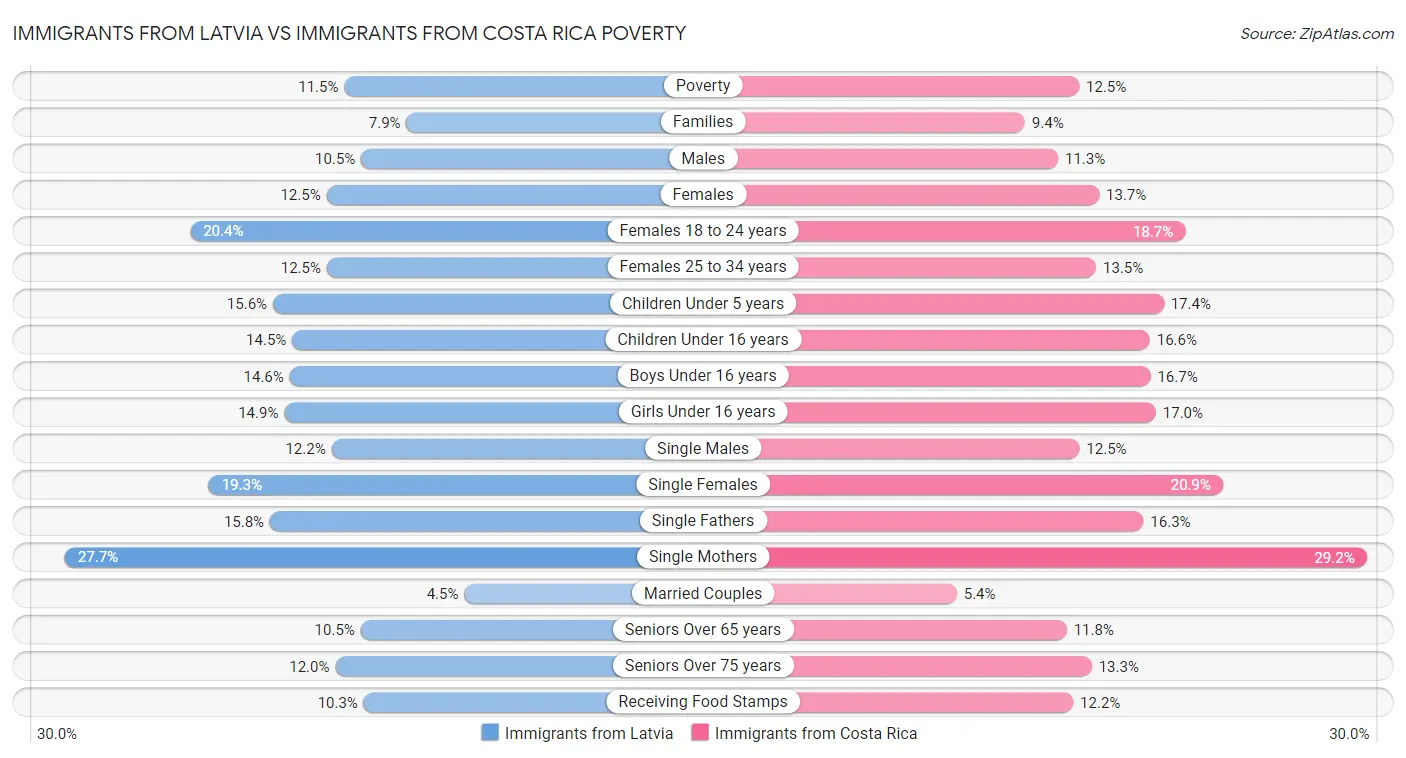 Immigrants from Latvia vs Immigrants from Costa Rica Poverty