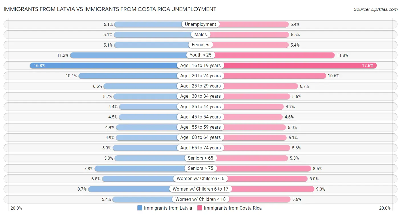 Immigrants from Latvia vs Immigrants from Costa Rica Unemployment