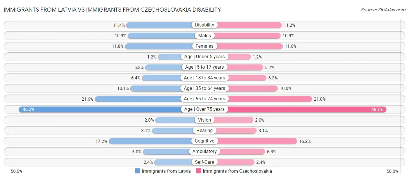 Immigrants from Latvia vs Immigrants from Czechoslovakia Disability