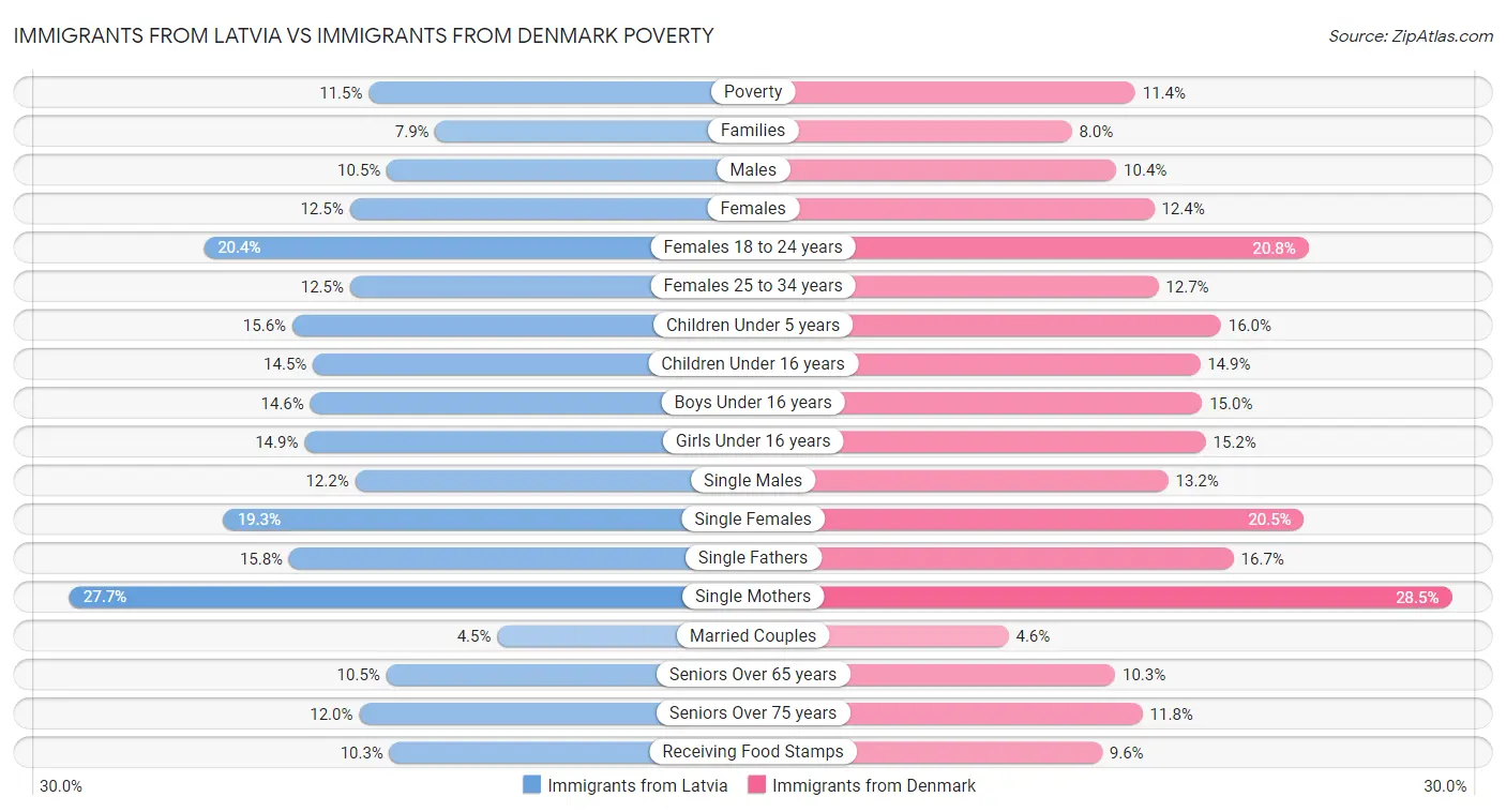 Immigrants from Latvia vs Immigrants from Denmark Poverty