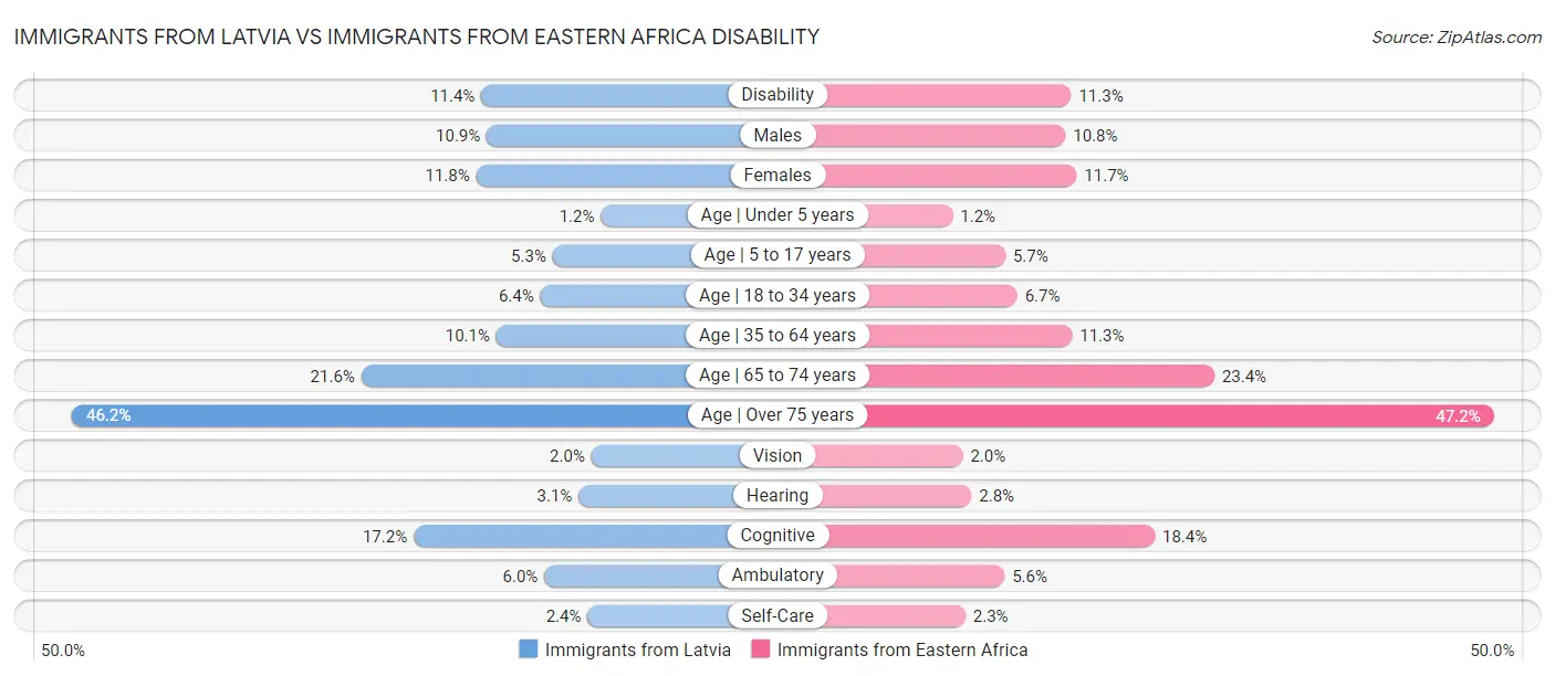 Immigrants from Latvia vs Immigrants from Eastern Africa Disability