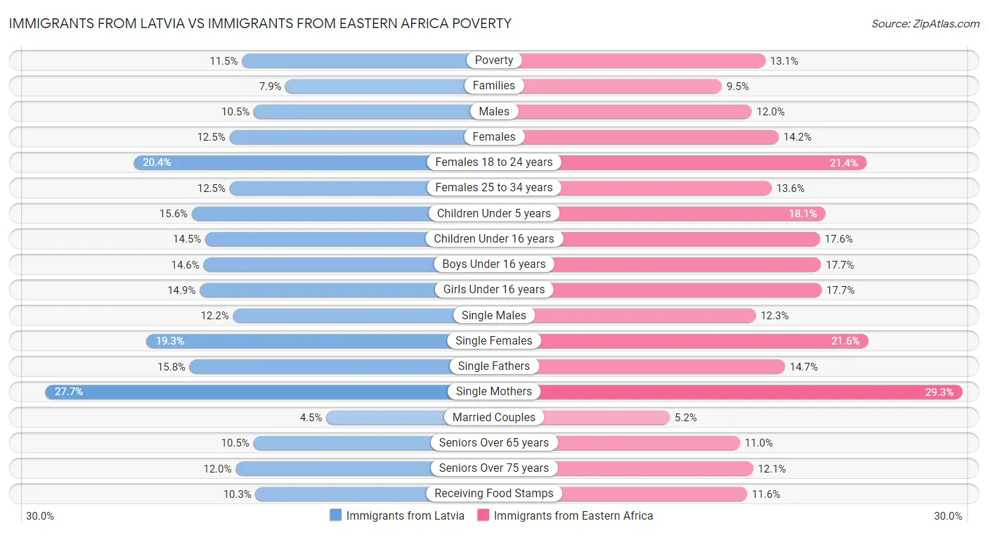 Immigrants from Latvia vs Immigrants from Eastern Africa Poverty