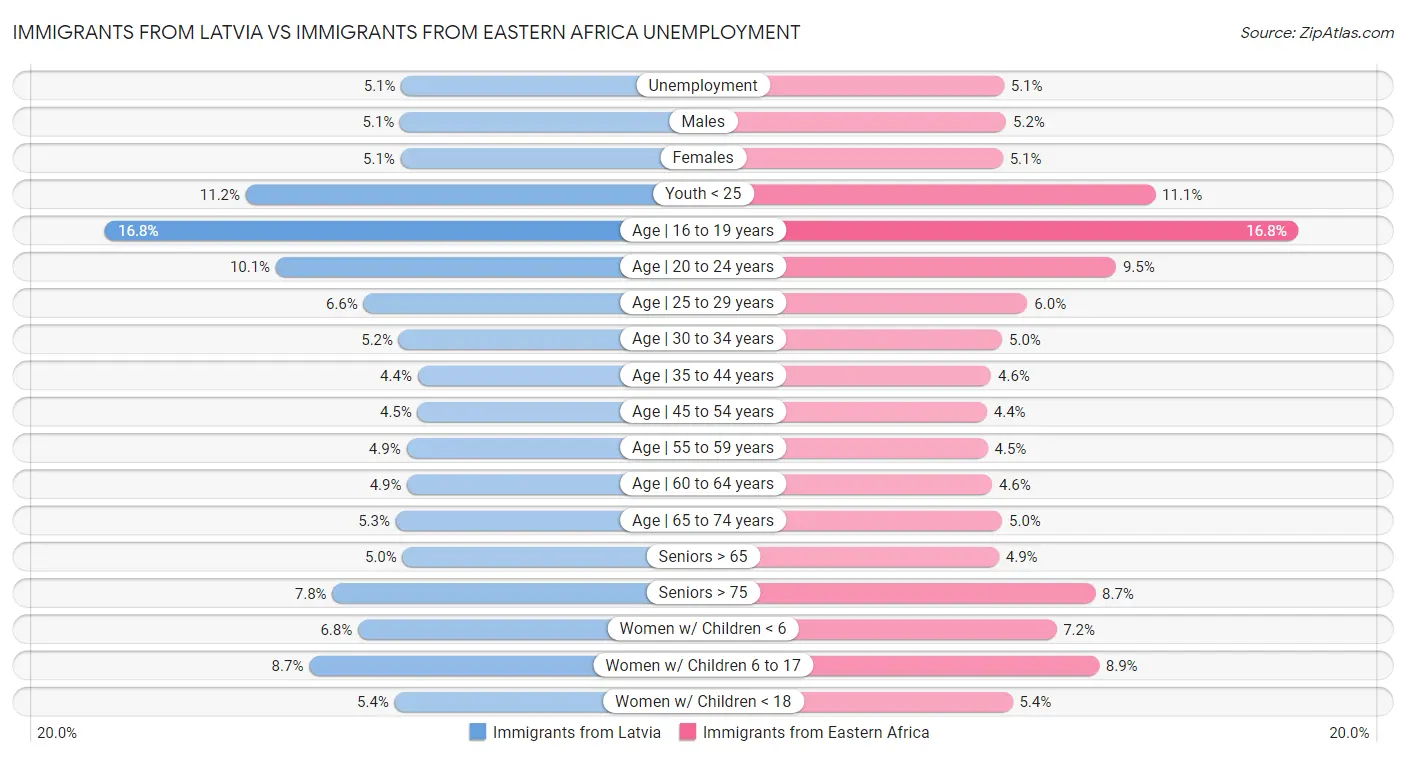 Immigrants from Latvia vs Immigrants from Eastern Africa Unemployment