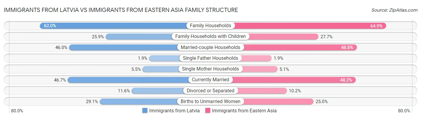 Immigrants from Latvia vs Immigrants from Eastern Asia Family Structure