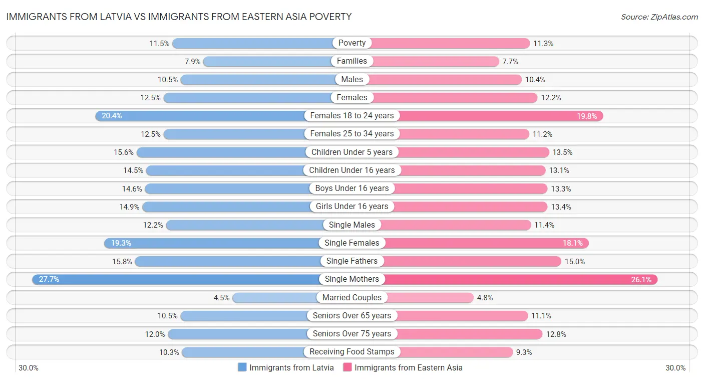 Immigrants from Latvia vs Immigrants from Eastern Asia Poverty