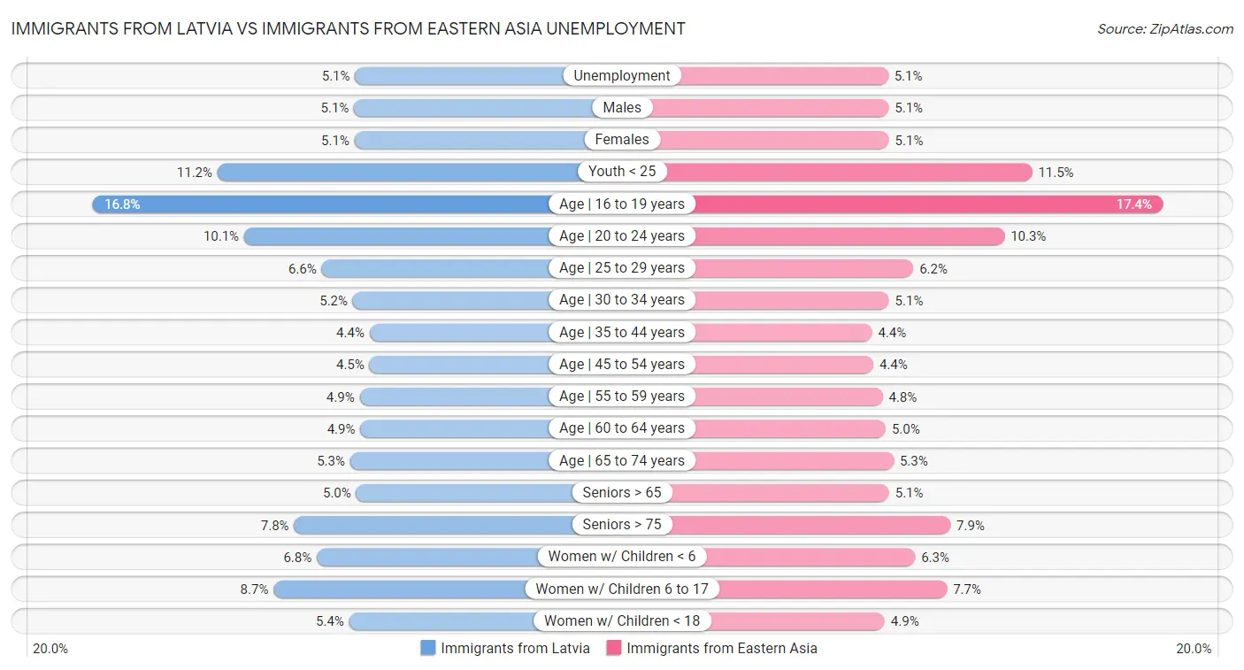Immigrants from Latvia vs Immigrants from Eastern Asia Unemployment