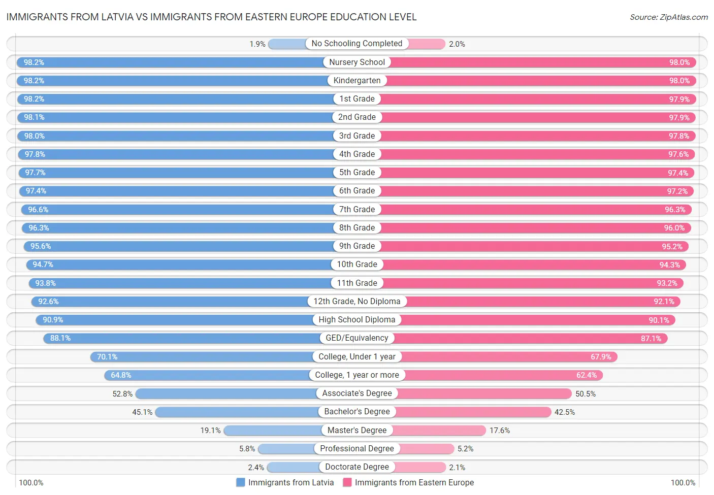 Immigrants from Latvia vs Immigrants from Eastern Europe Education Level