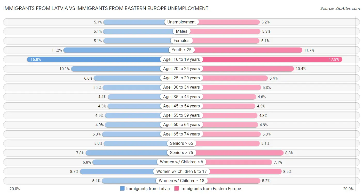 Immigrants from Latvia vs Immigrants from Eastern Europe Unemployment