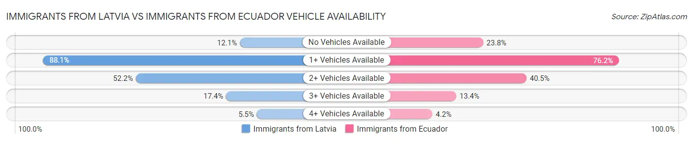 Immigrants from Latvia vs Immigrants from Ecuador Vehicle Availability