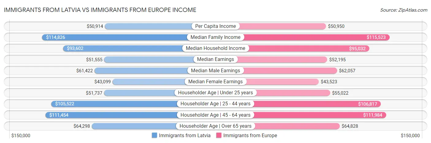 Immigrants from Latvia vs Immigrants from Europe Income