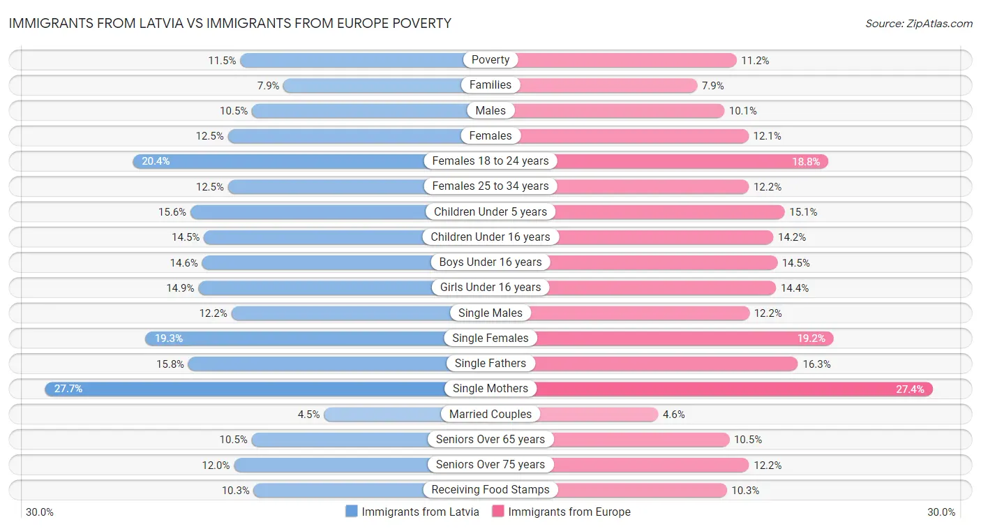 Immigrants from Latvia vs Immigrants from Europe Poverty