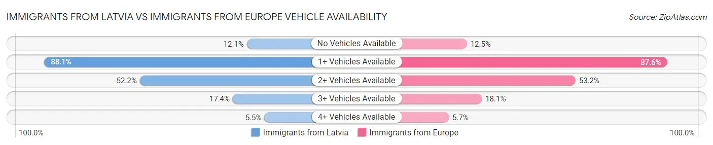 Immigrants from Latvia vs Immigrants from Europe Vehicle Availability