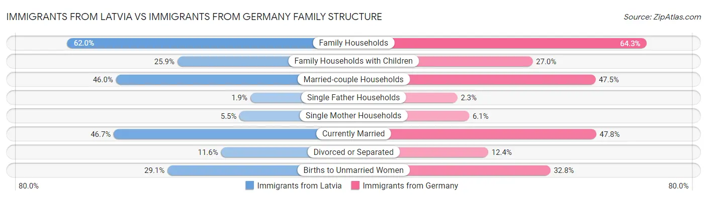 Immigrants from Latvia vs Immigrants from Germany Family Structure