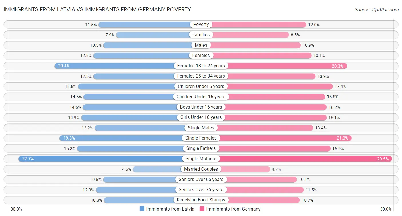 Immigrants from Latvia vs Immigrants from Germany Poverty
