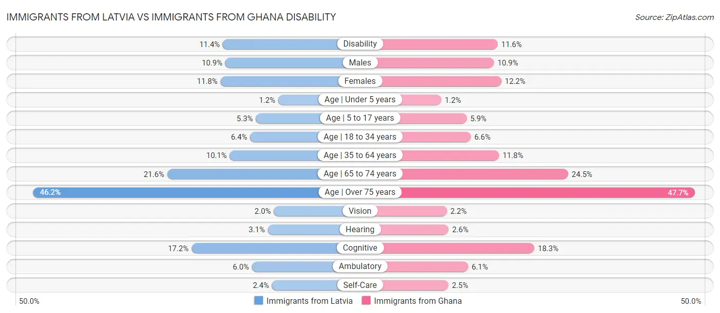 Immigrants from Latvia vs Immigrants from Ghana Disability