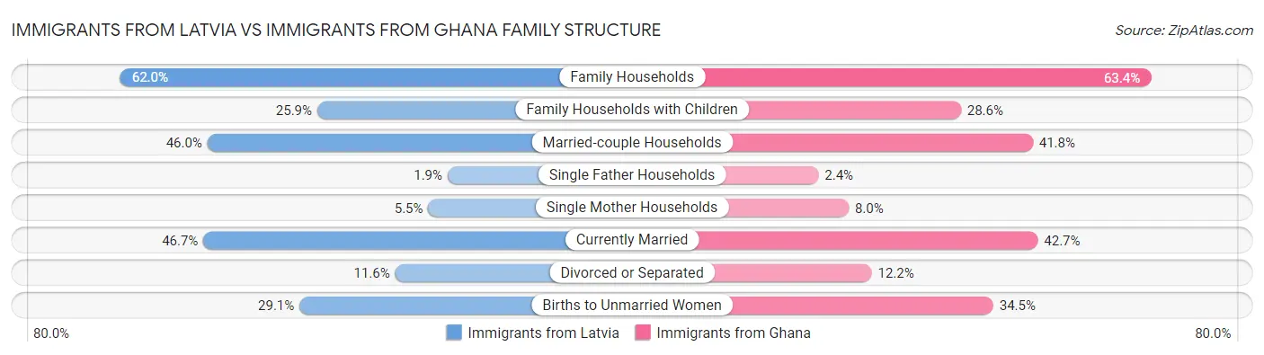 Immigrants from Latvia vs Immigrants from Ghana Family Structure