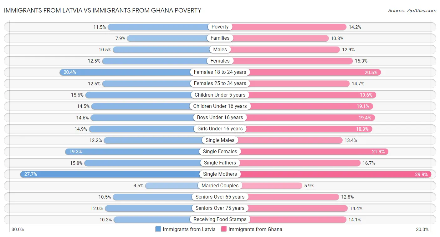 Immigrants from Latvia vs Immigrants from Ghana Poverty