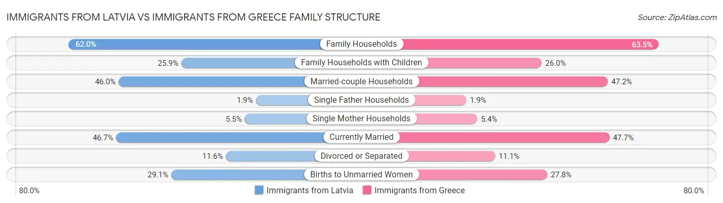 Immigrants from Latvia vs Immigrants from Greece Family Structure