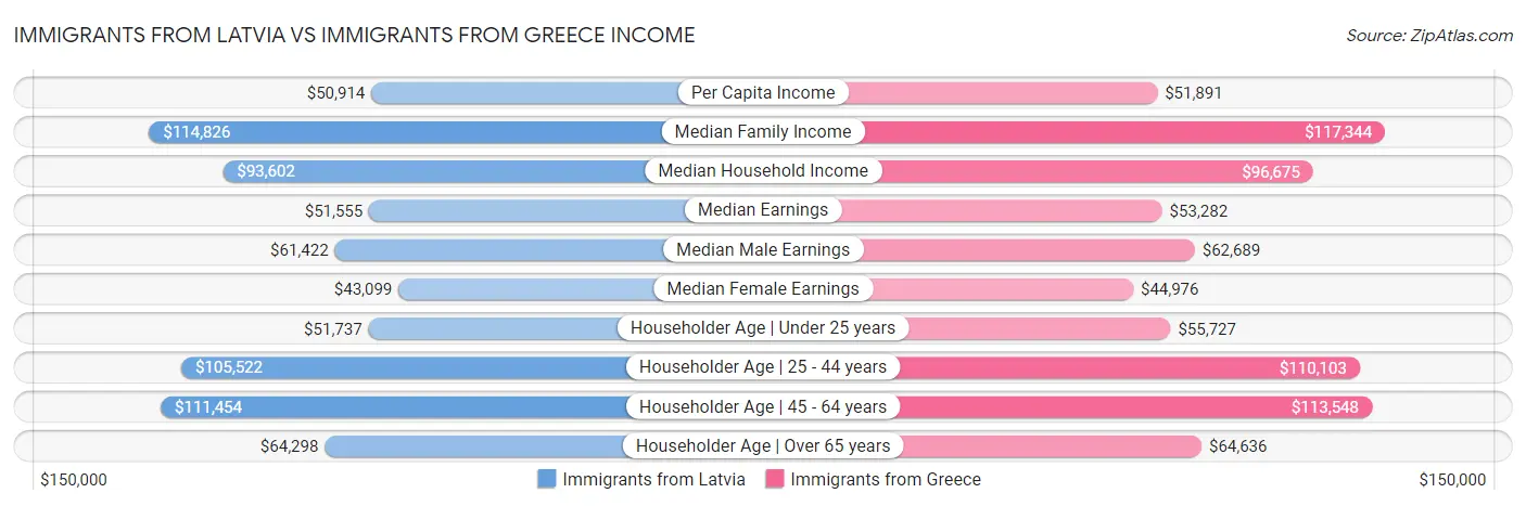Immigrants from Latvia vs Immigrants from Greece Income