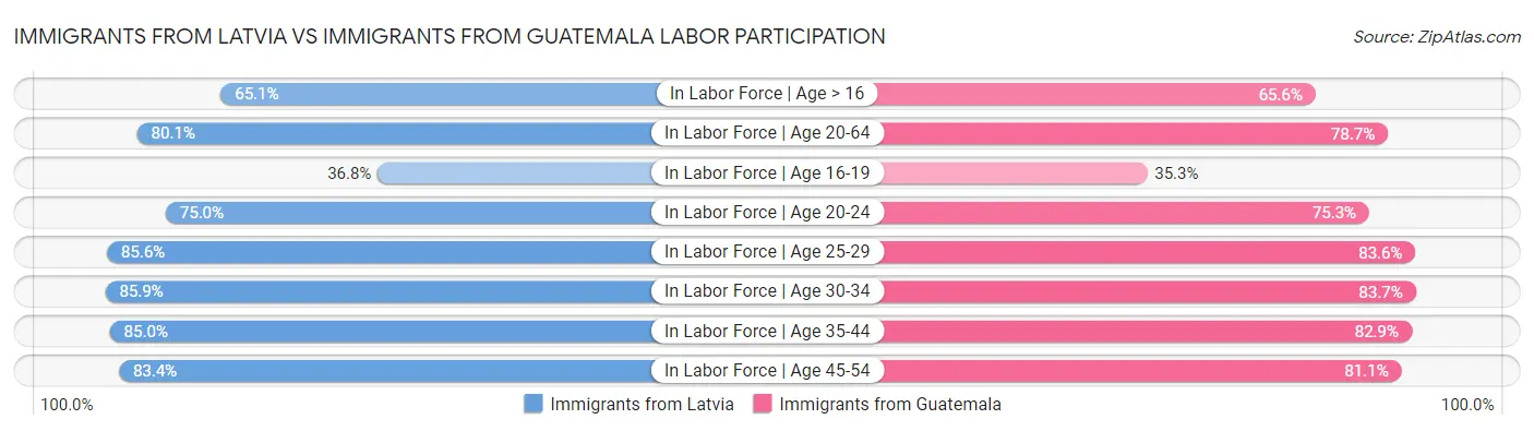 Immigrants from Latvia vs Immigrants from Guatemala Labor Participation