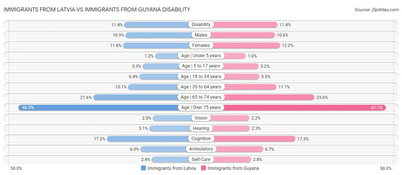 Immigrants from Latvia vs Immigrants from Guyana Disability
