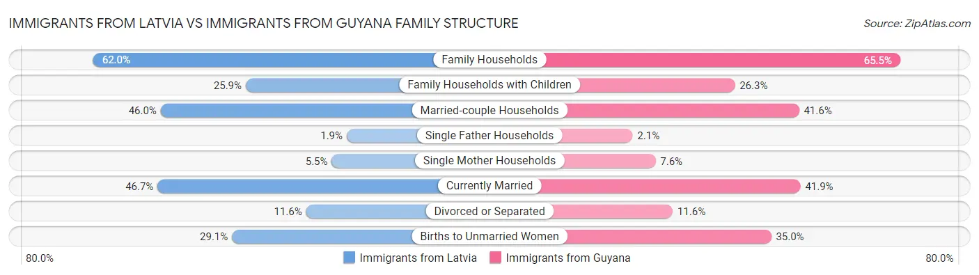 Immigrants from Latvia vs Immigrants from Guyana Family Structure