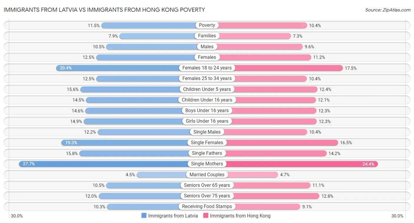 Immigrants from Latvia vs Immigrants from Hong Kong Poverty