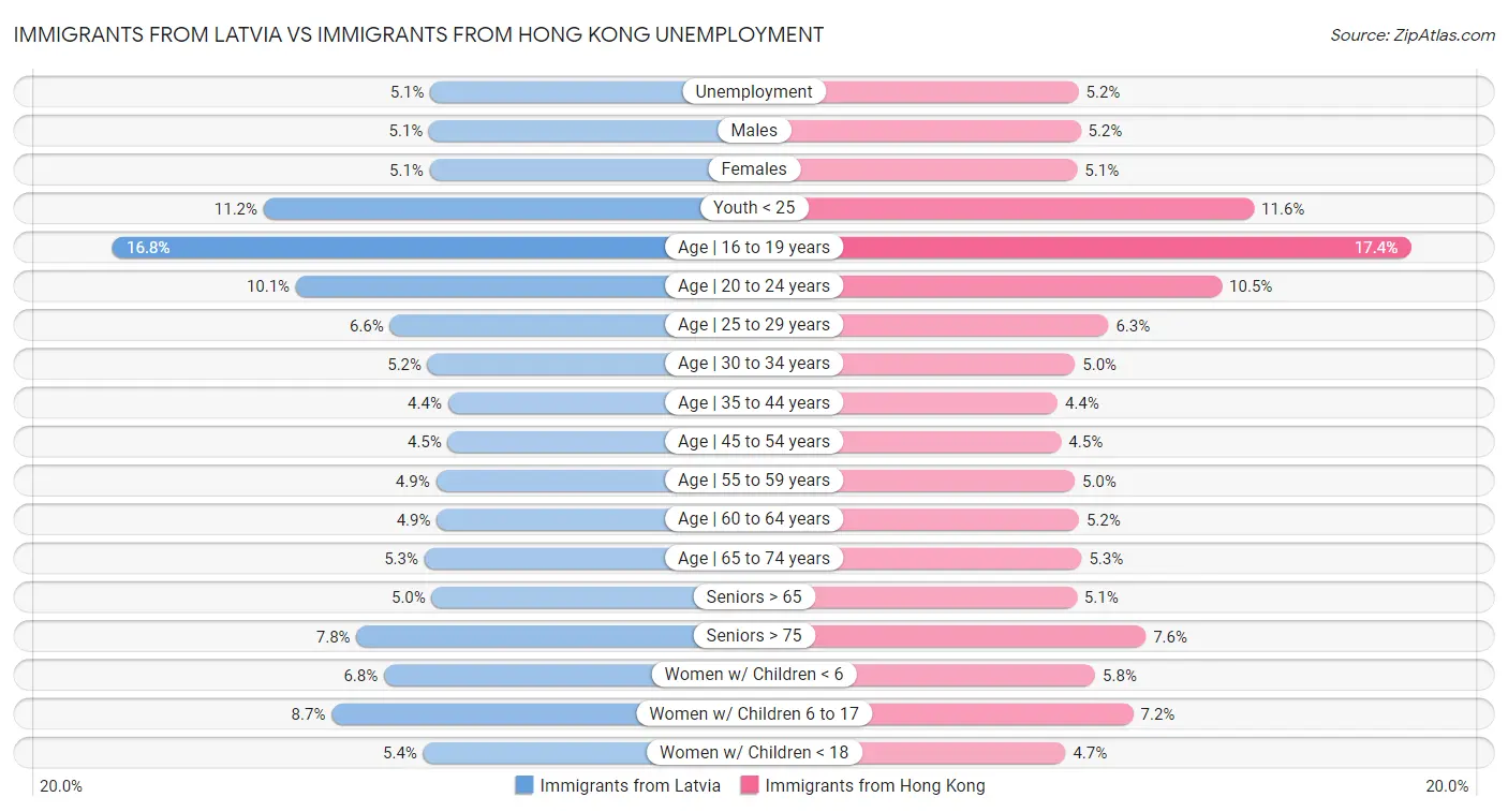 Immigrants from Latvia vs Immigrants from Hong Kong Unemployment