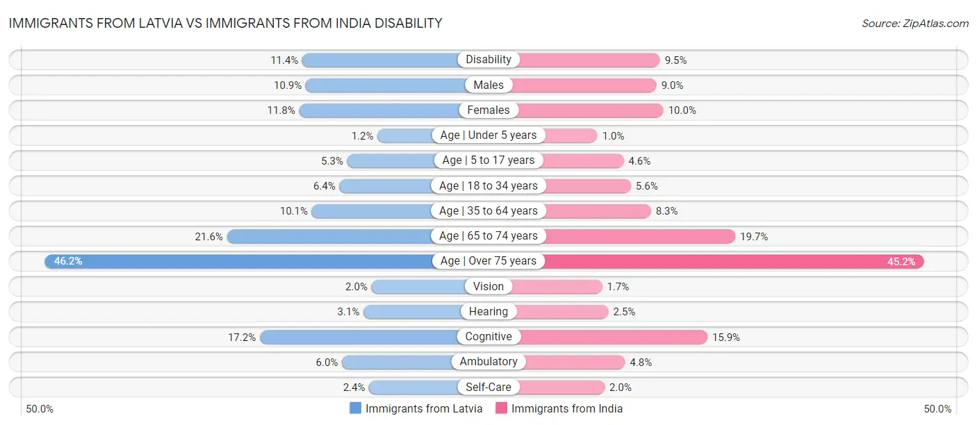 Immigrants from Latvia vs Immigrants from India Disability