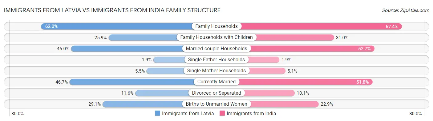Immigrants from Latvia vs Immigrants from India Family Structure