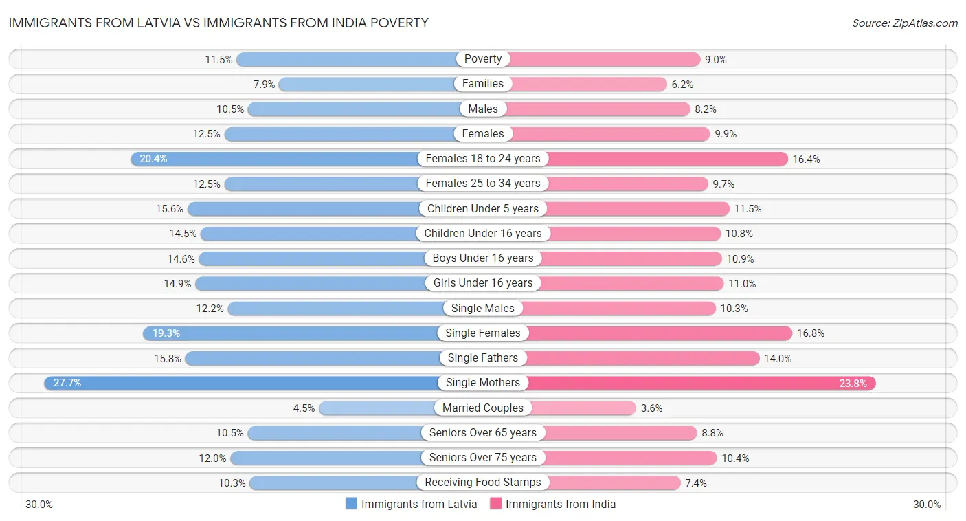 Immigrants from Latvia vs Immigrants from India Poverty