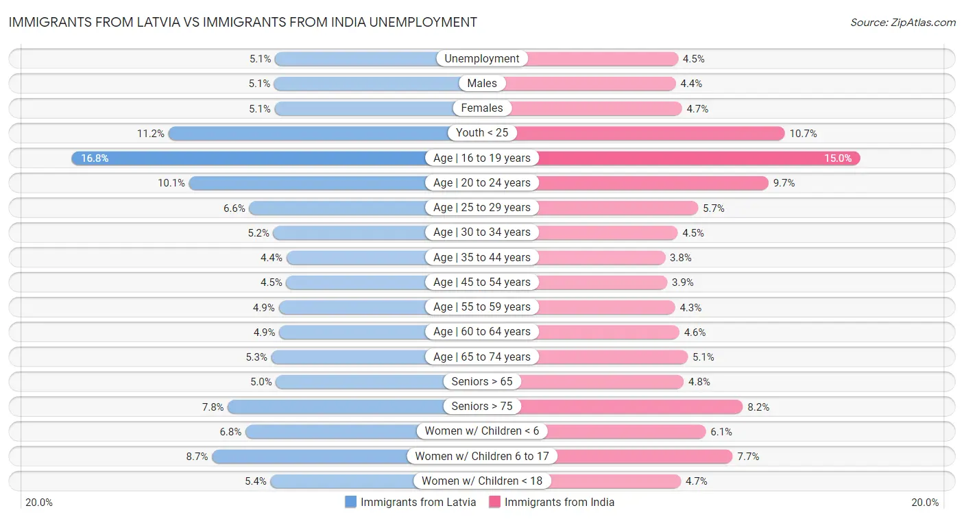 Immigrants from Latvia vs Immigrants from India Unemployment