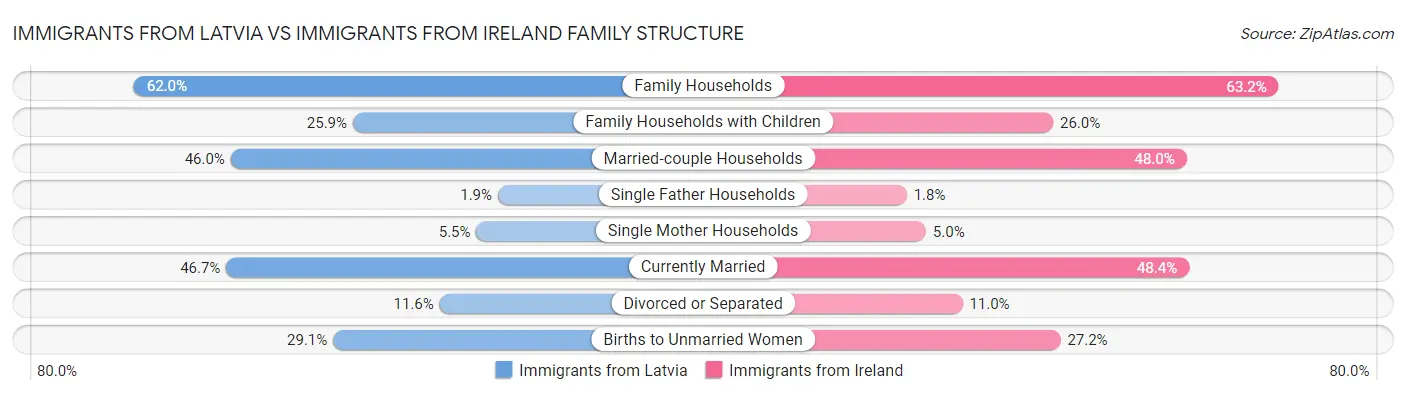 Immigrants from Latvia vs Immigrants from Ireland Family Structure