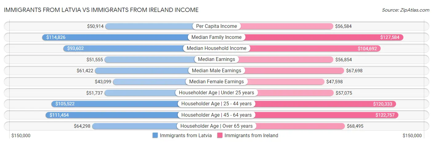 Immigrants from Latvia vs Immigrants from Ireland Income