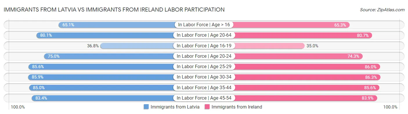 Immigrants from Latvia vs Immigrants from Ireland Labor Participation