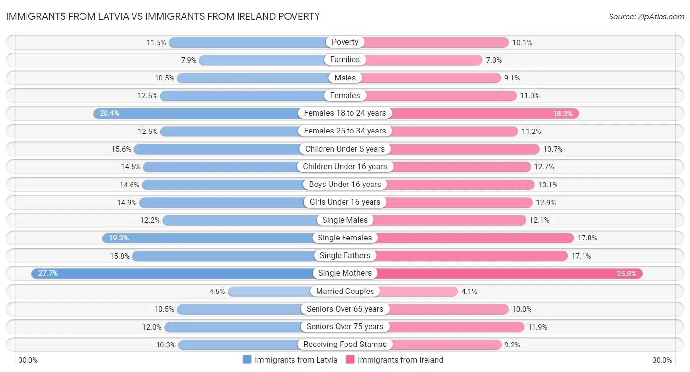 Immigrants from Latvia vs Immigrants from Ireland Poverty