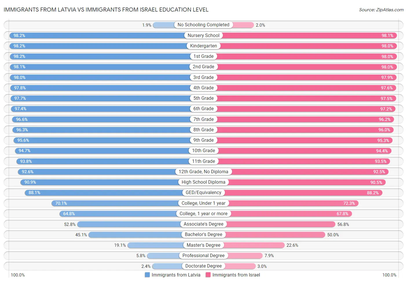 Immigrants from Latvia vs Immigrants from Israel Education Level