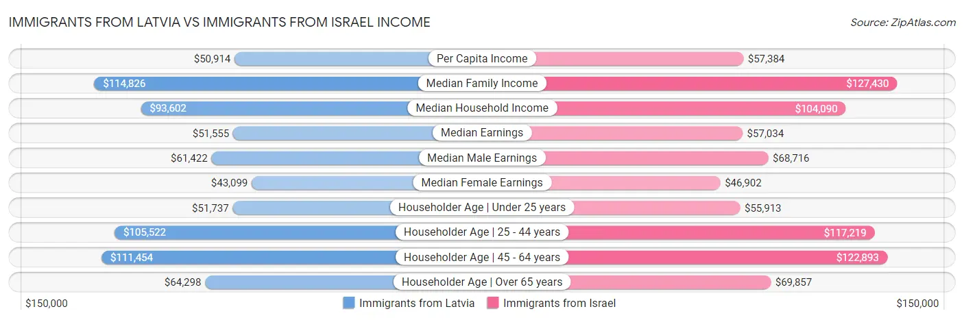 Immigrants from Latvia vs Immigrants from Israel Income