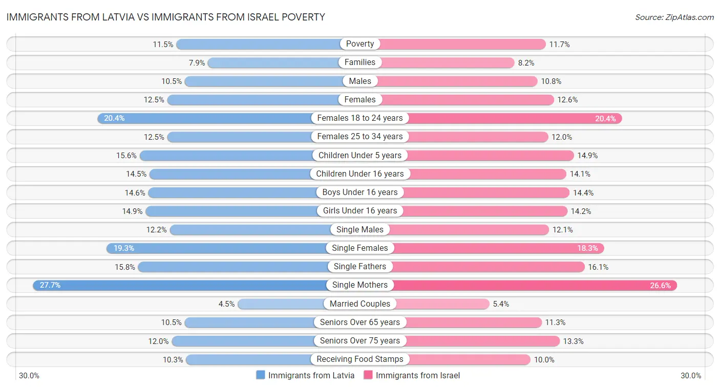 Immigrants from Latvia vs Immigrants from Israel Poverty