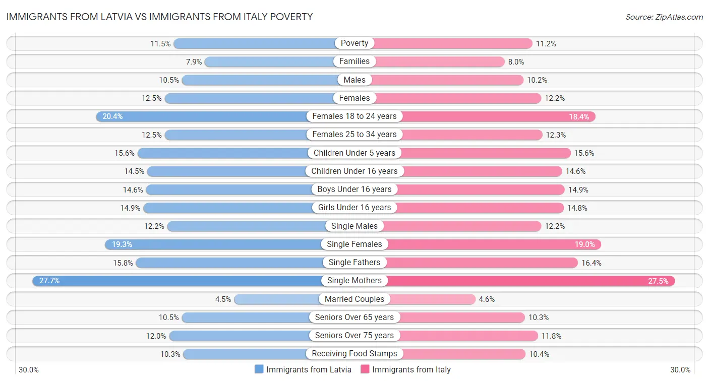 Immigrants from Latvia vs Immigrants from Italy Poverty