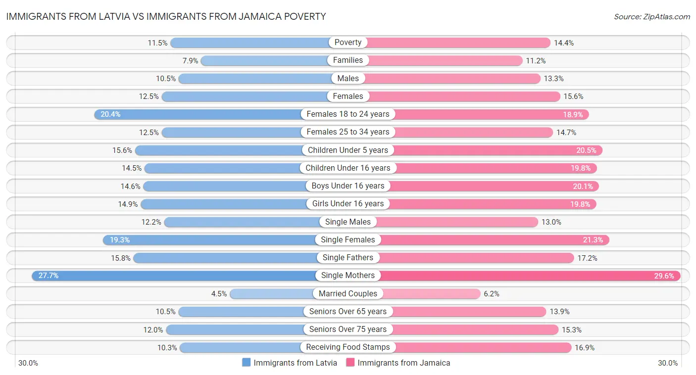 Immigrants from Latvia vs Immigrants from Jamaica Poverty