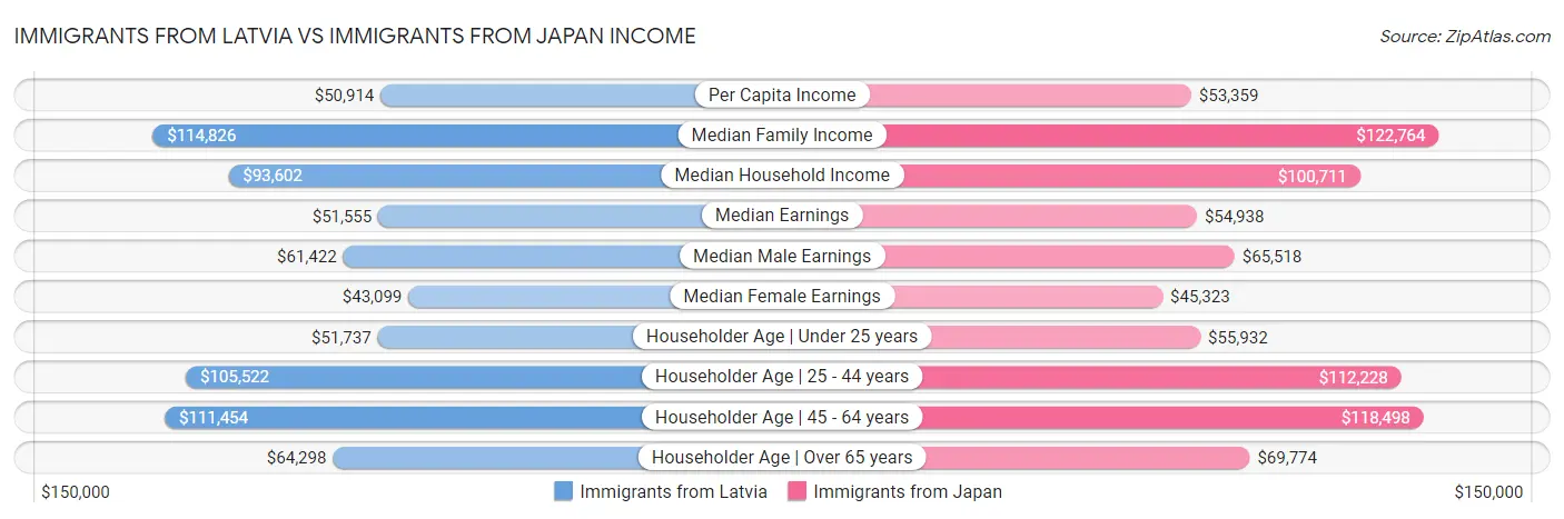 Immigrants from Latvia vs Immigrants from Japan Income