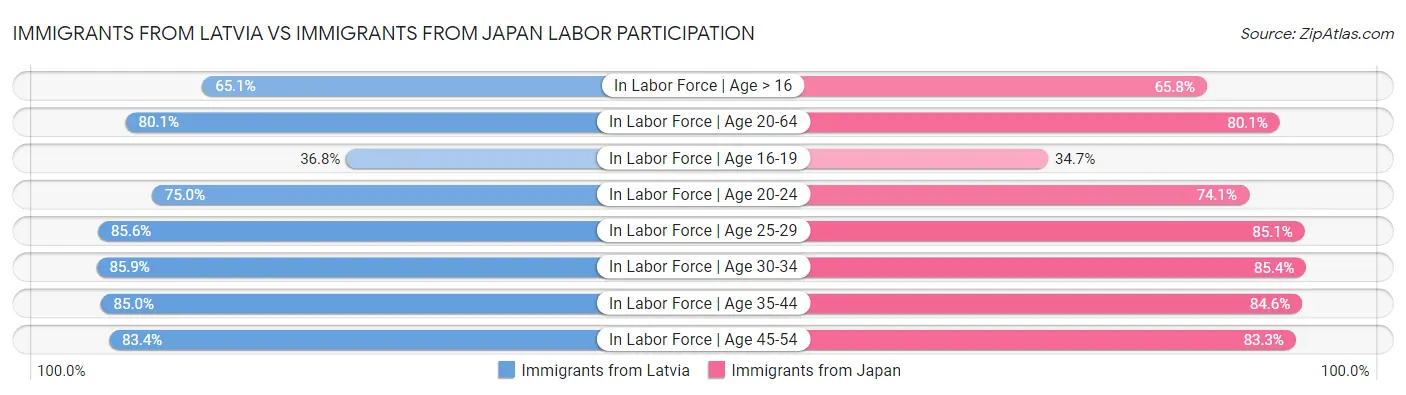 Immigrants from Latvia vs Immigrants from Japan Labor Participation